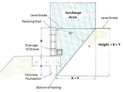 Surcharge Area calculation diagram showing retaining wall, concrete foundation, and a 45-degree surcharge zone starting from the bottom of the footing.