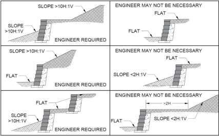Matrix of 6 diagrams illustrating different slope conditions (e.g., slope> 10H:1V, flat, slope < 2H:1V) and indicating when an engineer is required or may not be necessary.