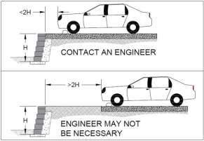 Diagram showing a vehicle surcharge. If the car is within a distance less than 2 times the wall height (2H), an engineer must be contacted. If it is further than 2H, an engineer may not be necessary.