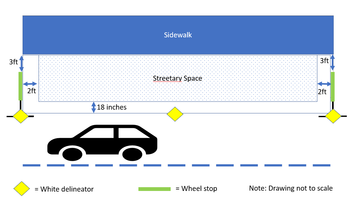 Diagram showing streetary space buffers from sidewalk, wheel stops, and street line with 18-inch and 2-foot requirements.