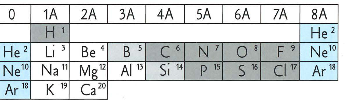 Periodic table section highlighting elements from Group 1A to 8A