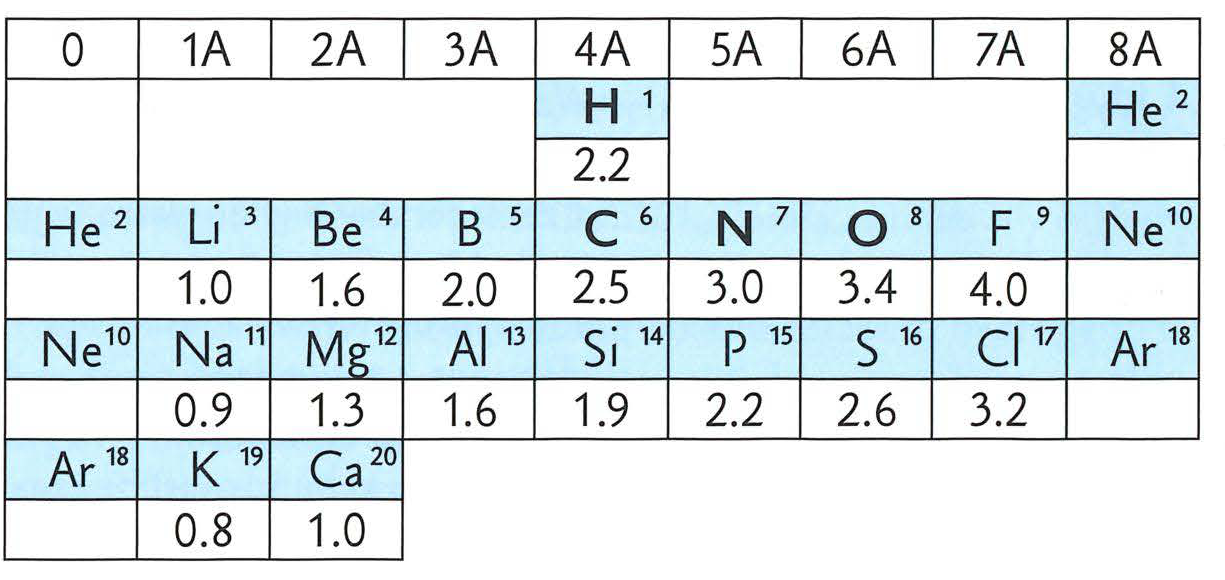 Periodic table fragment showing electronegativity values for elements 1-20. Modified layout places Hydrogen in group 4A above Carbon. Group 0/8A contains noble gases He, Ne, Ar.