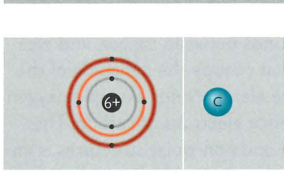 Diagram showing the electron configuration of a carbon atom with its nucleus and electron shells.