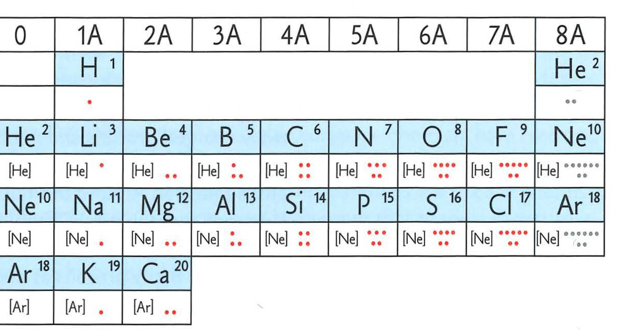 Table 1.1: Section of the periodic table showing rows and columns with elements 1 through 20 and their electron configurations represented by symbols in brackets and red dots.