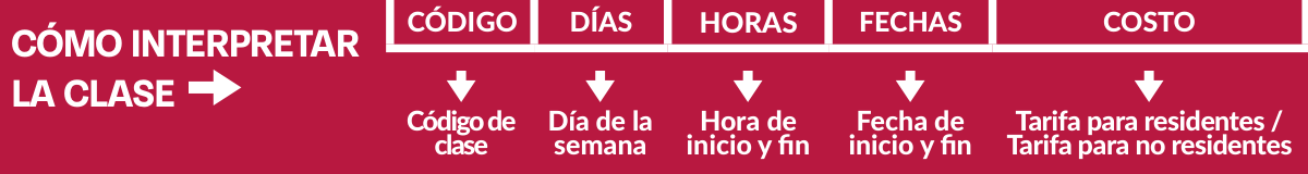 Guía de cómo interpretar la información de las clases: Código, días, horas, fechas y costo.