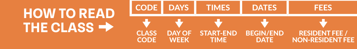 Guide showing how to read the class information tables, mapping labels like Code, Days, Times, Dates, and Fees to specific details like Class Code, Day of Week, Start-End Time, Begin/End Date, and Resident/Non-Resident Fee.