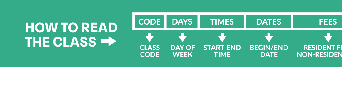 Diagram explaining table columns: CODE is Class Code, DAYS is Day of Week, TIMES is Start-End Time, DATES is Begin/End Date, FEES is Resident Fee / Non-Resident Fee.