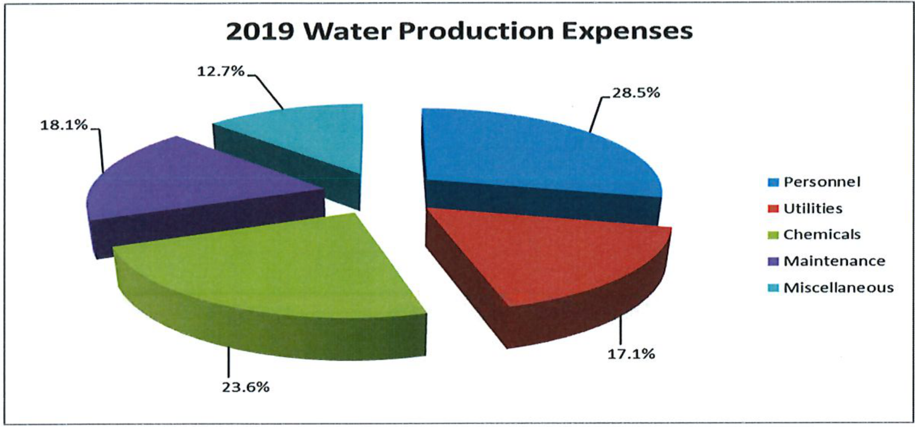 Chart 3: 2019 Water Production Expenses pie chart showing category percentages: Personnel 28.5%, Utilities 17.1%, Chemicals 23.6%, Maintenance 18.1%, Miscellaneous 12.7%