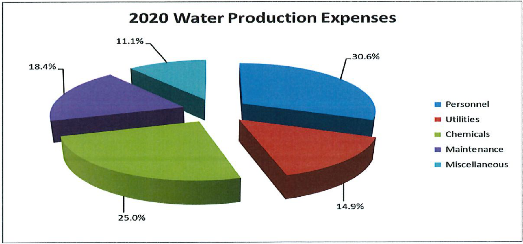 Chart 4: 2020 Water Production Expenses pie chart showing category percentages: Personnel 30.6%, Utilities 14.9%, Chemicals 25.0%, Maintenance 18.4%, Miscellaneous 11.1%
