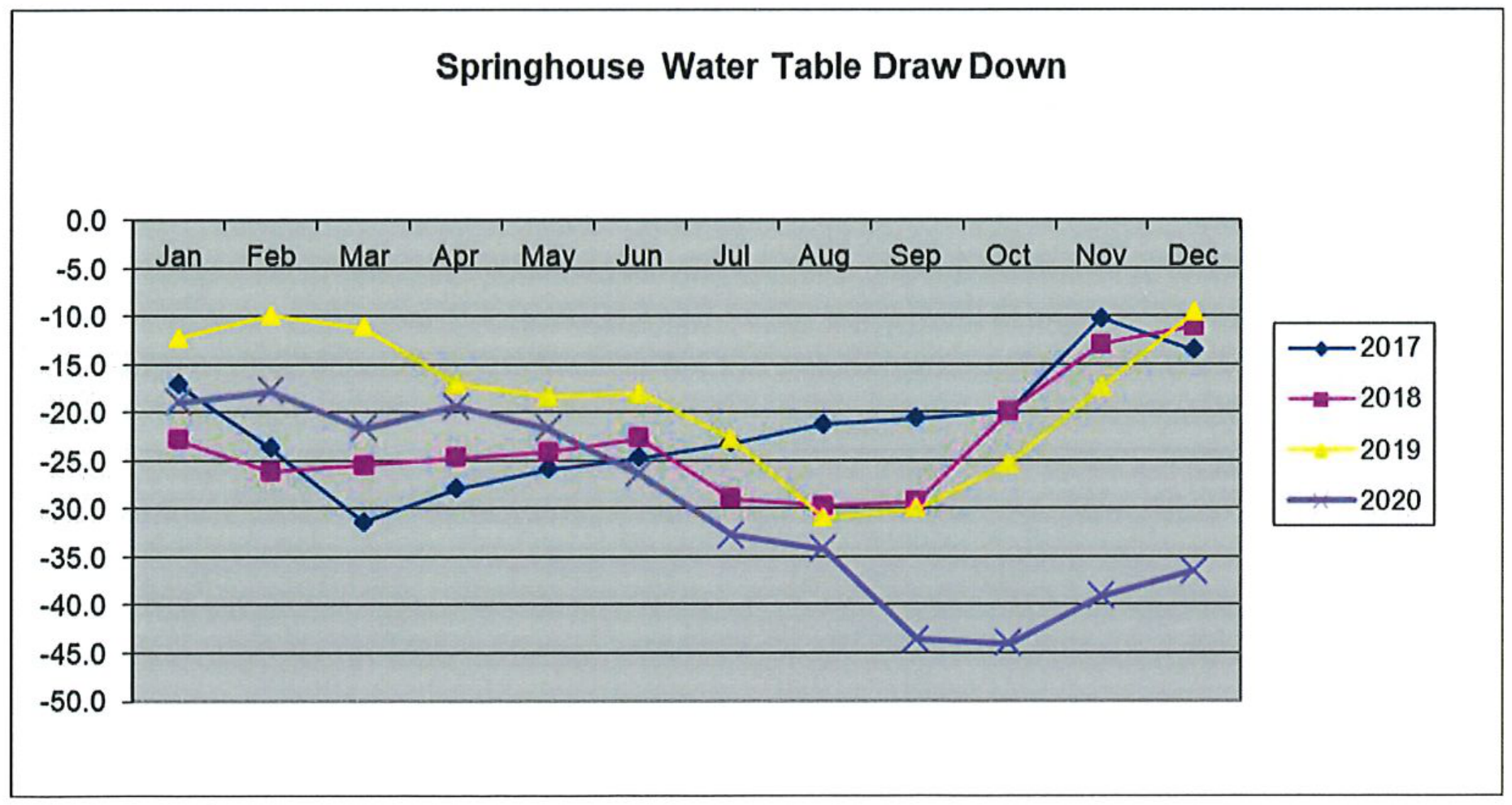 Springhouse Water Table Draw Down Chart (2017-2020)