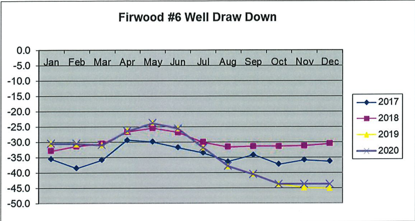 Chart 2: Firwood #6 Well Draw Down line graph showing monthly drawdowns from 2017 to 2020.