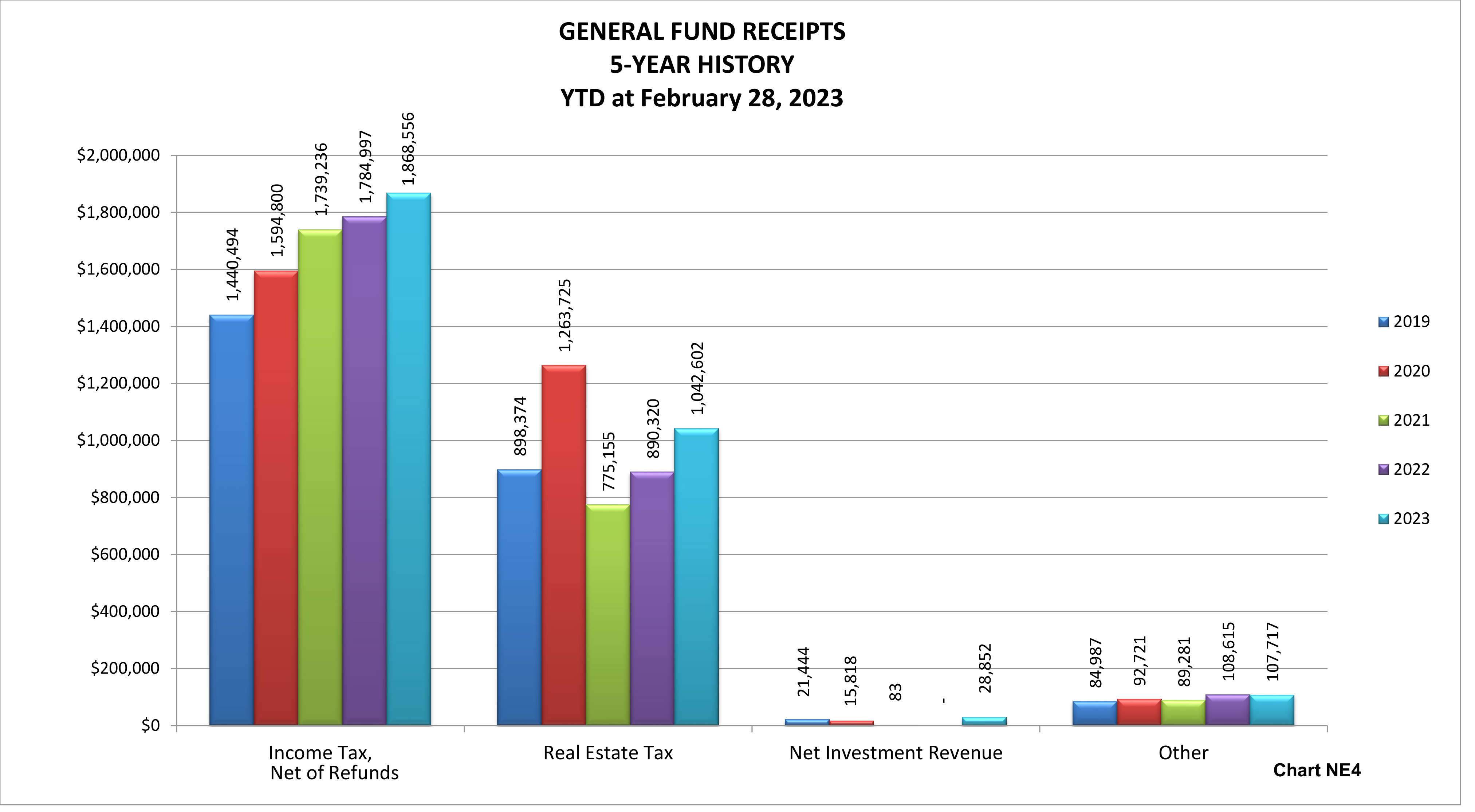 GENERAL FUND RECEIPTS 5-YEAR HISTORY YTD at February 28, 2023 Bar Chart showing Income Tax, Real Estate Tax, Net Investment Revenue, and Other receipts from 2019 to 2023