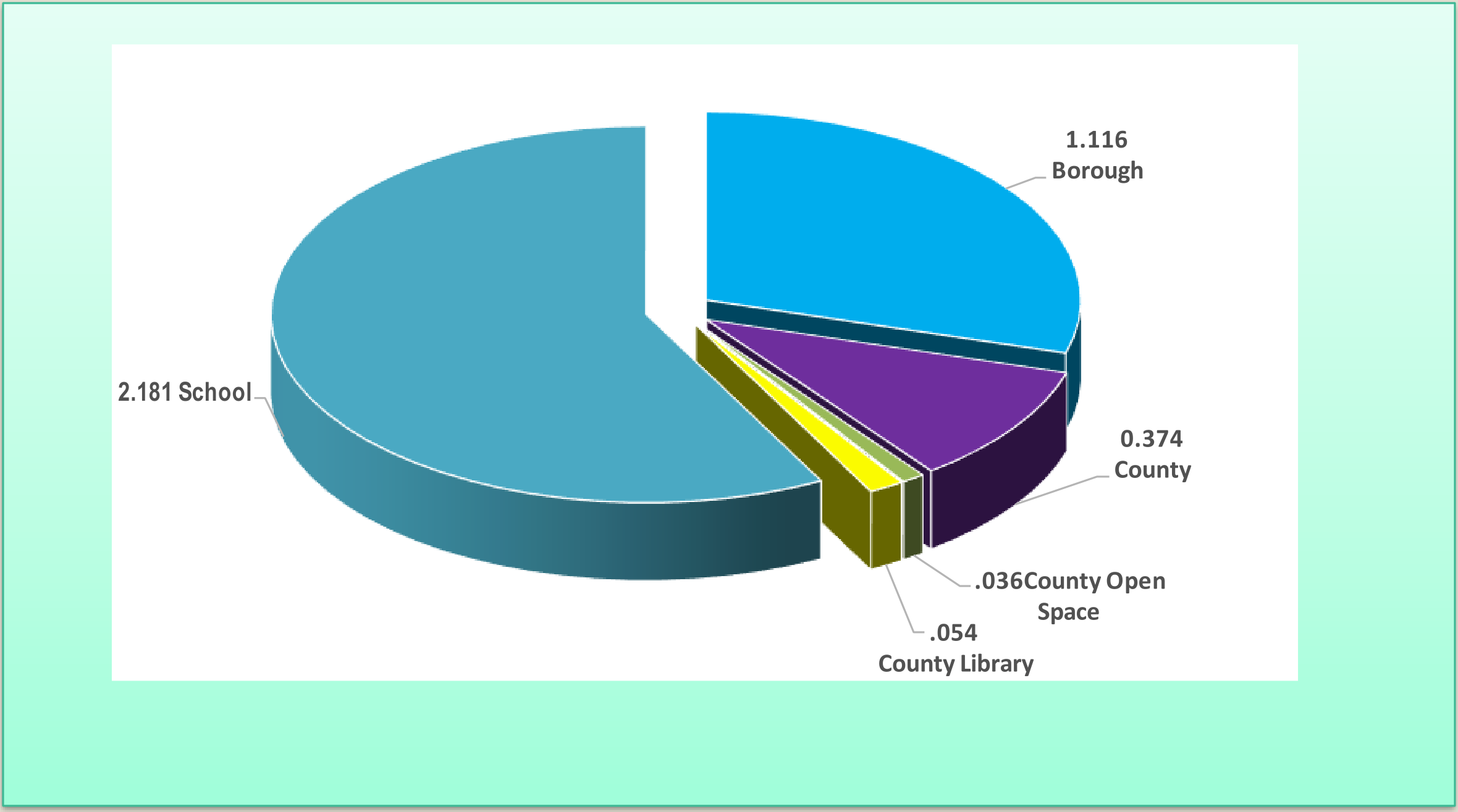 3D pie chart of 2022 Tax Bill Breakdown: School 2.181, Borough 1.116, County 0.374, County Library .054, County Open Space .036