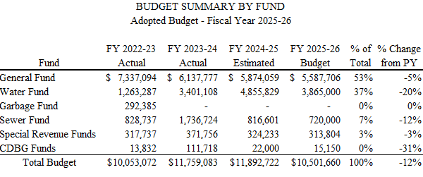 BUDGET SUMMARY BY FUND. Adopted Budget - Fiscal Year 2025-26. Table shows General Fund, Water Fund, Garbage Fund, Sewer Fund, Special Revenue Funds, CDBG Funds, and Total Budget for FY 2022-23 Actual, FY 2023-24 Actual, FY 2024-25 Estimated, FY 2025-26 Budget, % of Total, and % Change from PY.