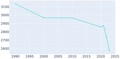 Line chart illustrating the population decline of the City of Weed from 1990 to approximately 2023.
