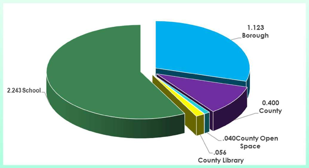 3D pie chart showing 2023 Tax Bill Breakdown: School 2.243, Borough 1.123, County 0.400, County Open Space .040, County Library .056