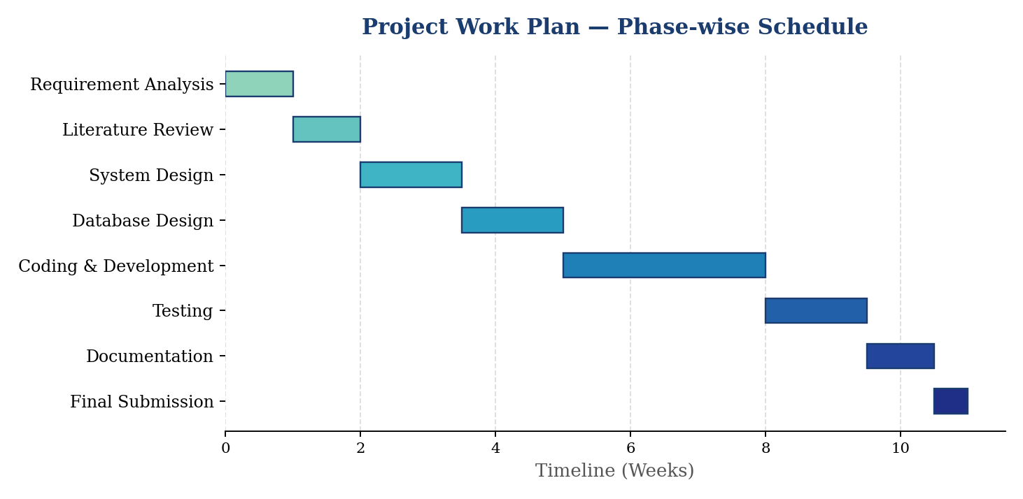 Gantt chart titled 'Project Work Plan — Phase-wise Schedule' showing an 11-week timeline for eight sequential project phases: Requirement Analysis, Literature Review, System Design, Database Design, Coding & Development, Testing, Documentation, and Final Submission.