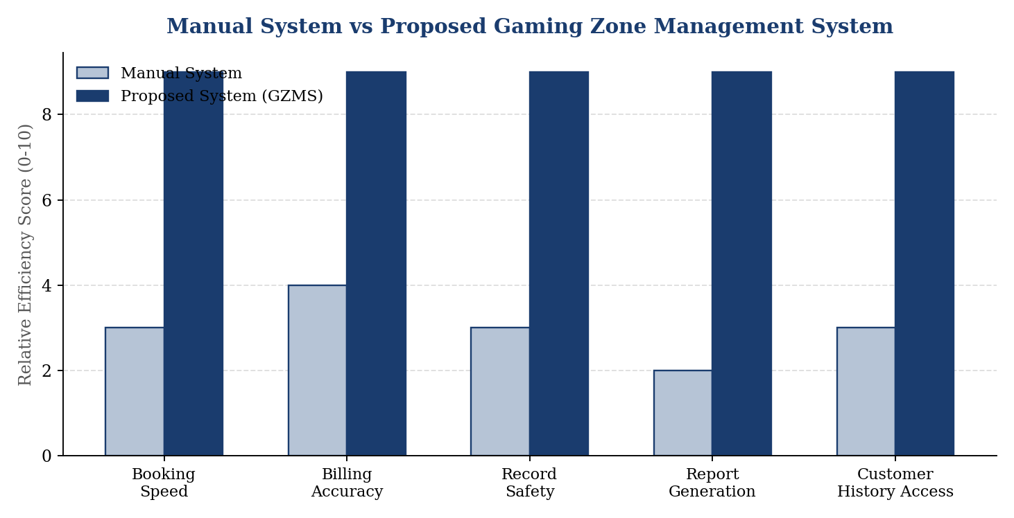 Bar chart showing Manual System versus Proposed Gaming Zone Management System across five parameters on a relative efficiency scale from 0 to 10.