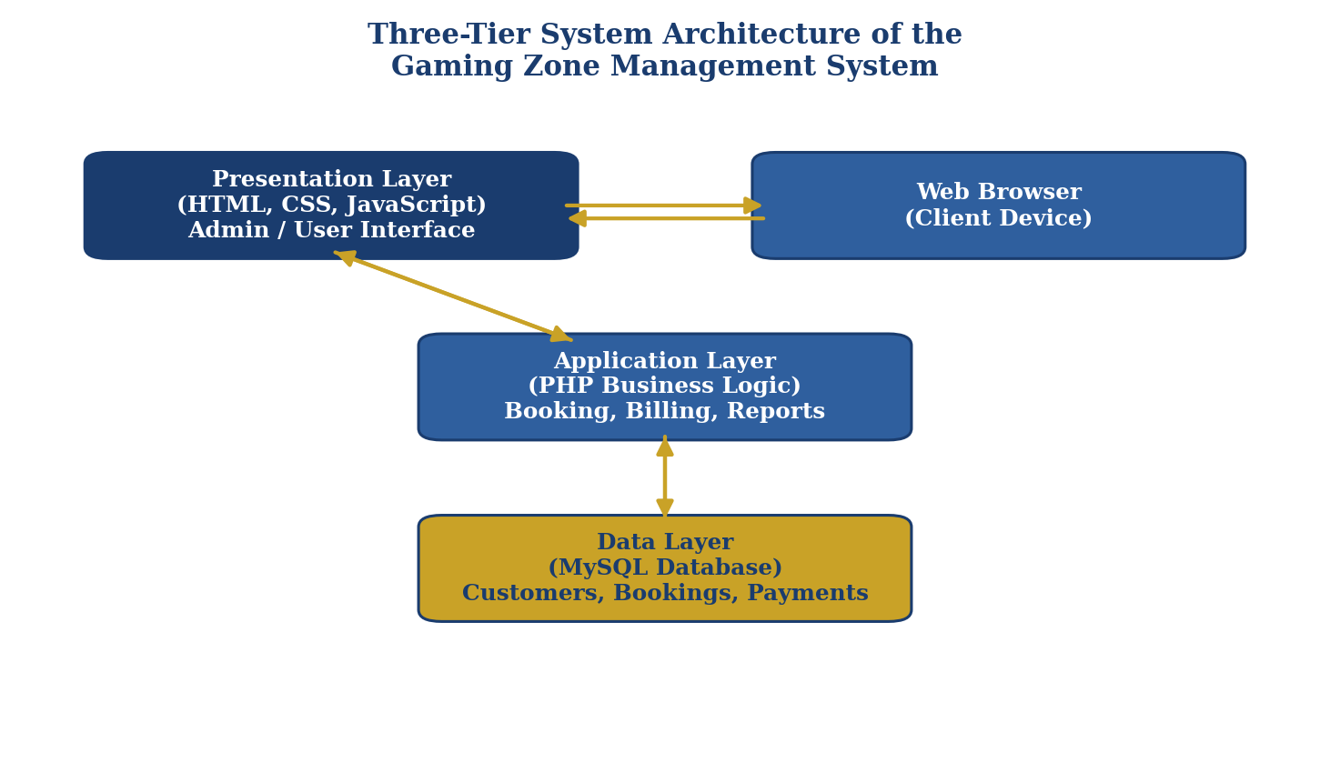 Three-Tier System Architecture of the Gaming Zone Management System diagram: Presentation Layer (HTML, CSS, JavaScript, Admin / User Interface) connects to Web Browser (Client Device) and Application Layer (PHP Business Logic: Booking, Billing, Reports), which in turn connects to the Data Layer (MySQL Database: Customers, Bookings, Payments).