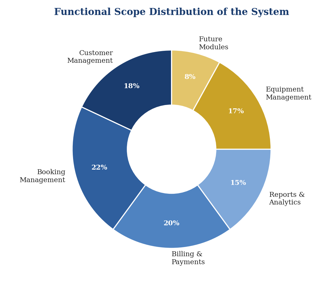 Donut chart showing Functional Scope Distribution of the System across six modules