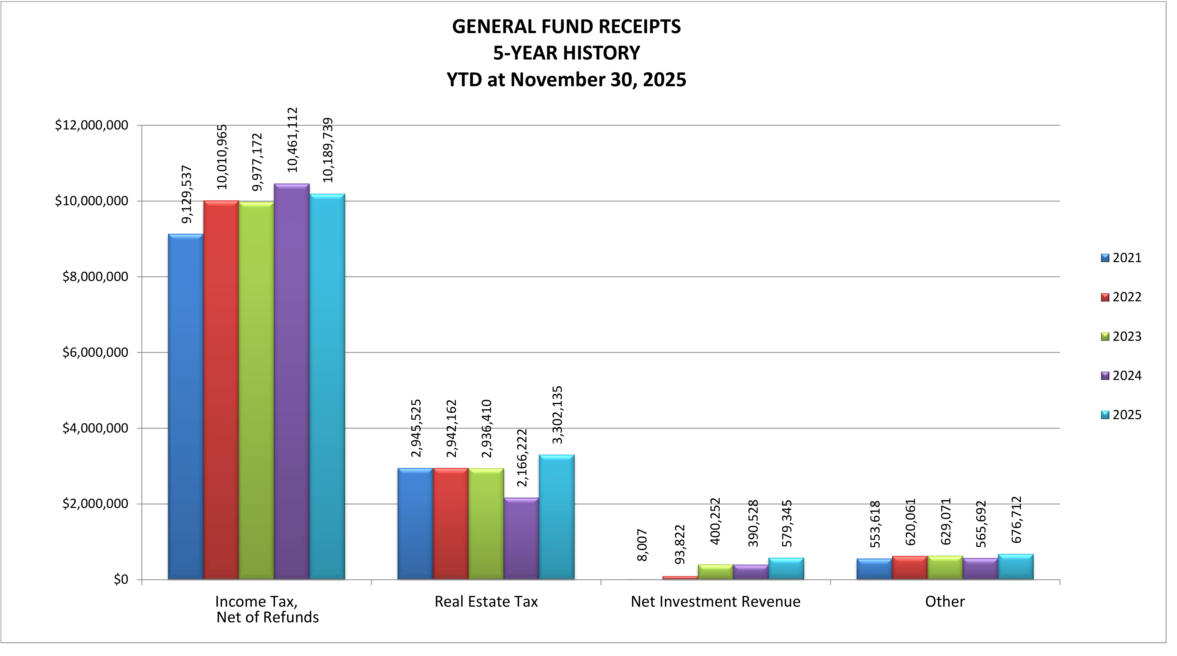Clustered column chart titled General Fund Receipts 5-Year History YTD at November 30, 2025. Displays receipts across four categories: Income Tax Net of Refunds, Real Estate Tax, Net Investment Revenue, and Other for years 2021 through 2025.