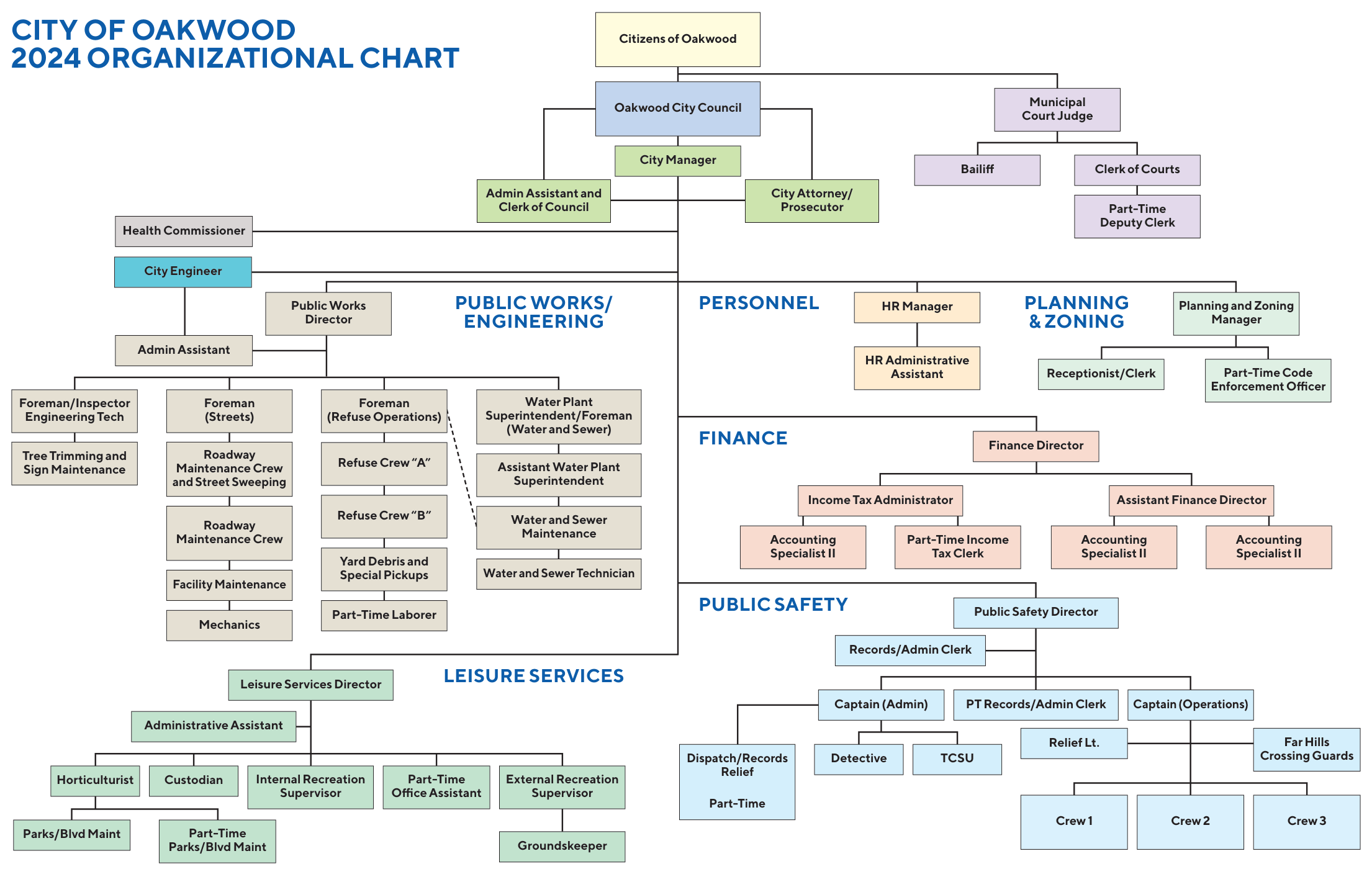 City of Oakwood 2024 Organizational Chart