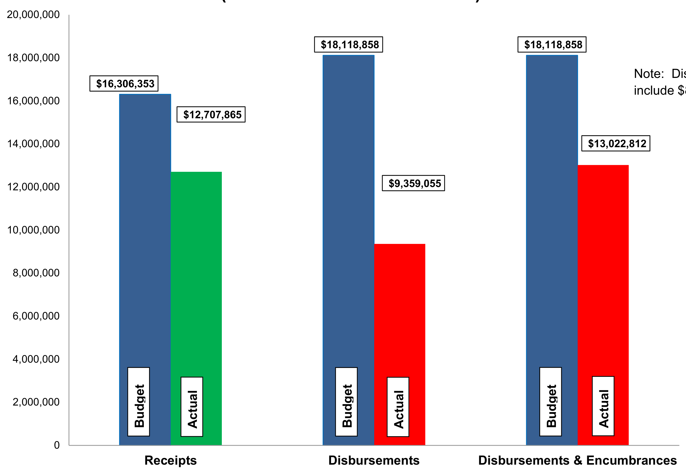 Bar chart comparing Budget vs Actual for Receipts, Disbursements, and Disbursements & Encumbrances as of August 31, 2023