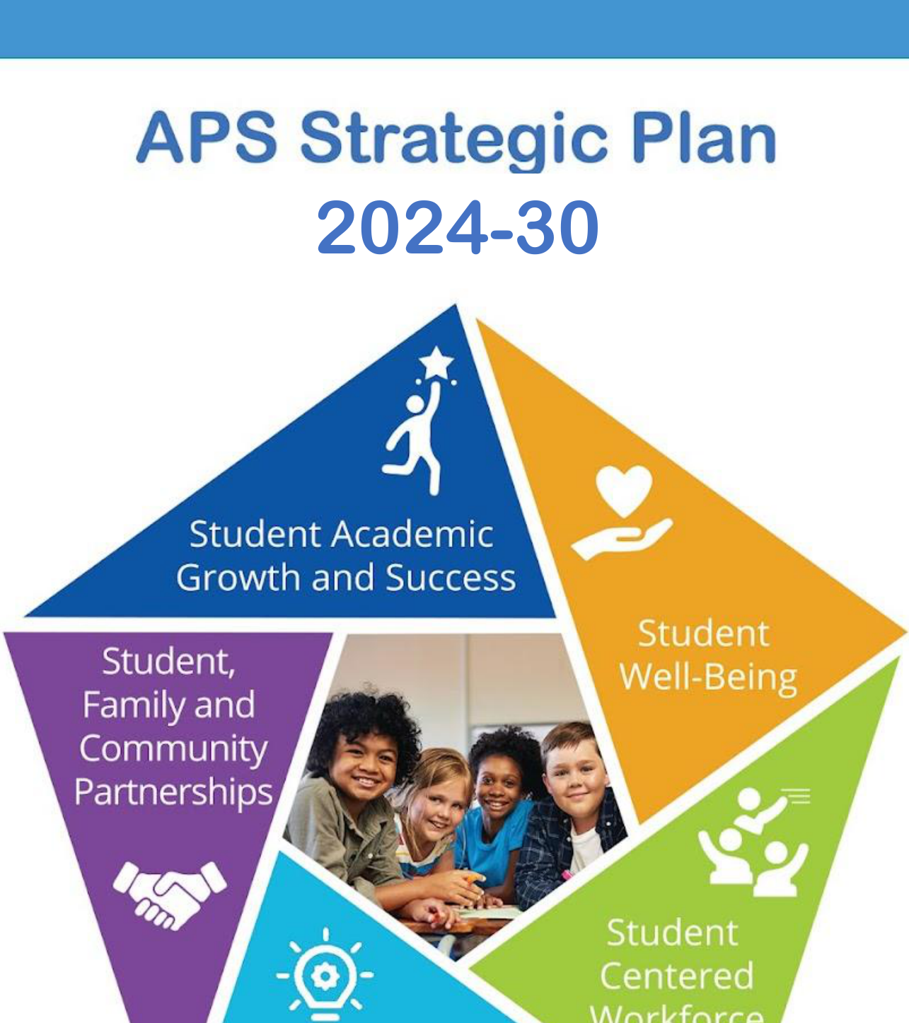 APS Strategic Plan 2024–30 framework with five plan areas arranged around a central student image: Student Academic Growth and Success, Student Well-Being, Student Centered Workforce, Operational Excellence, and Student, Family and Community Partnerships.
