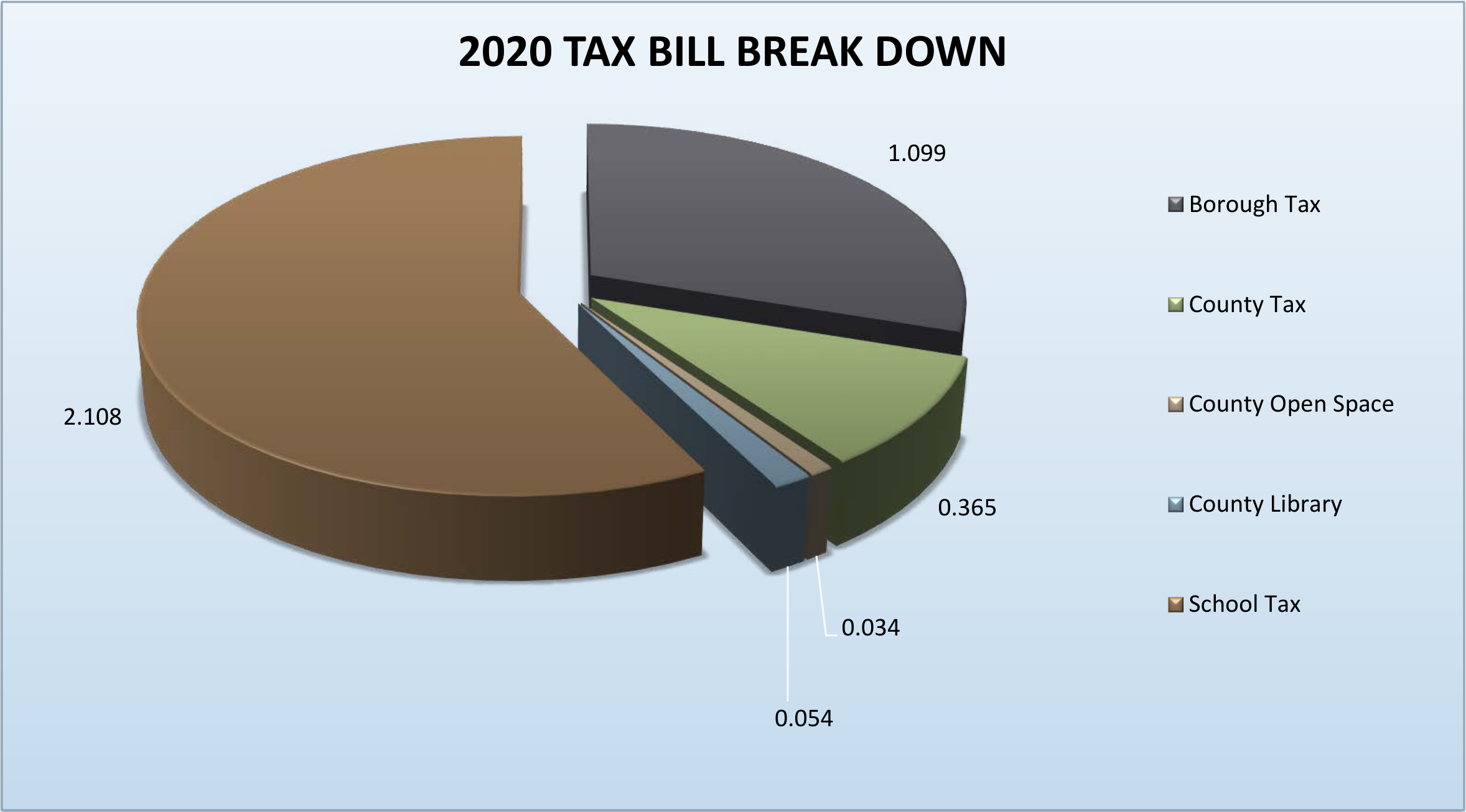 3D Pie Chart showing 2020 Tax Bill Break Down: School Tax 2.108, Borough Tax 1.099, County Tax 0.365, County Library 0.054, and County Open Space 0.034