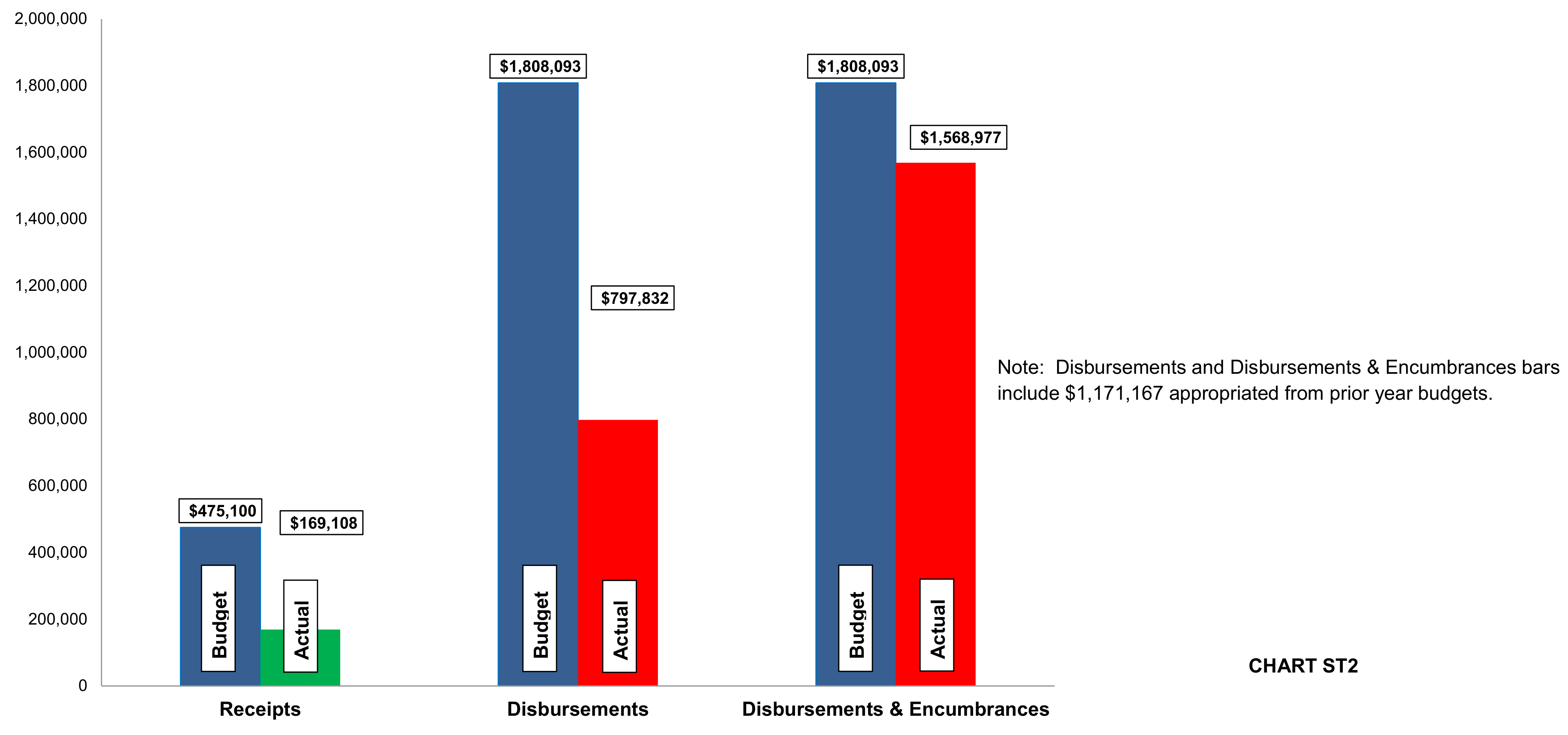 Bar chart displaying Budget, Revenues & Expenditures as of April 30, 2024 for Stormwater Funds
