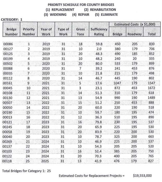 Priority Schedule for County Bridges table detailing replacement projects from 2019 to 2025 with associated costs and bridge metrics.