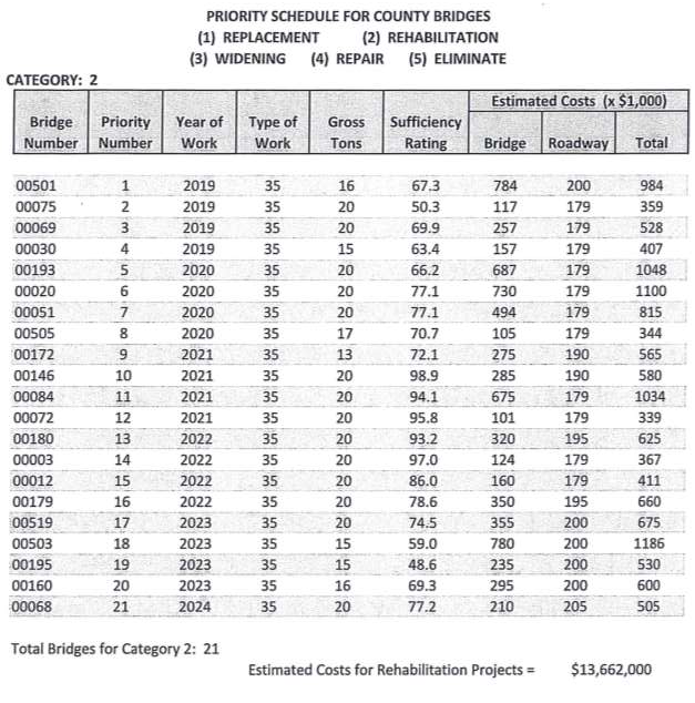 Priority Schedule for County Bridges table showing Category 2 rehabilitation projects. The table lists 21 bridges with details on Bridge Number, Priority Number, Year of Work (2019-2024), Type of Work (Code 35), Gross Tons, Sufficiency Rating, and Estimated Costs for Bridge, Roadway, and Total. Total estimated costs for these 21 rehabilitation projects equals $13,662,000.