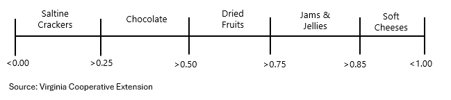 Water activity (Aw) scale diagram showing values for Saltine Crackers (<0.00 to >0.25), Chocolate (>0.25 to >0.50), Dried Fruits (>0.50 to >0.75), Jams & Jellies (>0.75 to >0.85), and Soft Cheeses (>0.85 to <1.00). Source: Virginia Cooperative Extension.