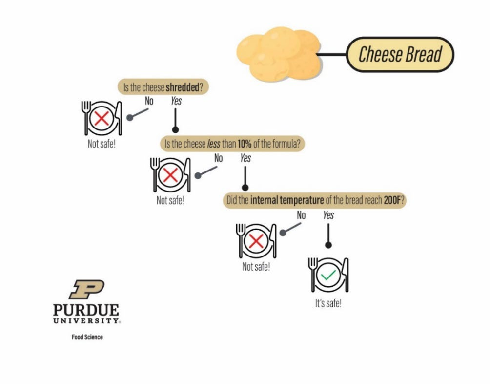 Cheese Bread decision tree showing safety logic flow based on cheese shredded status, percentage of formula, and internal temperature from Purdue University Food Science.