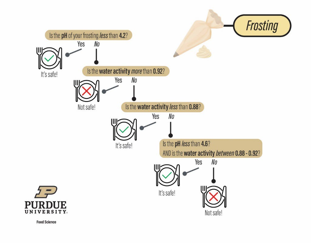 Frosting Safety Decision Tree: checking pH levels and water activity parameters to determine if frosting is safe, with Purdue University Food Science logo at the bottom left.