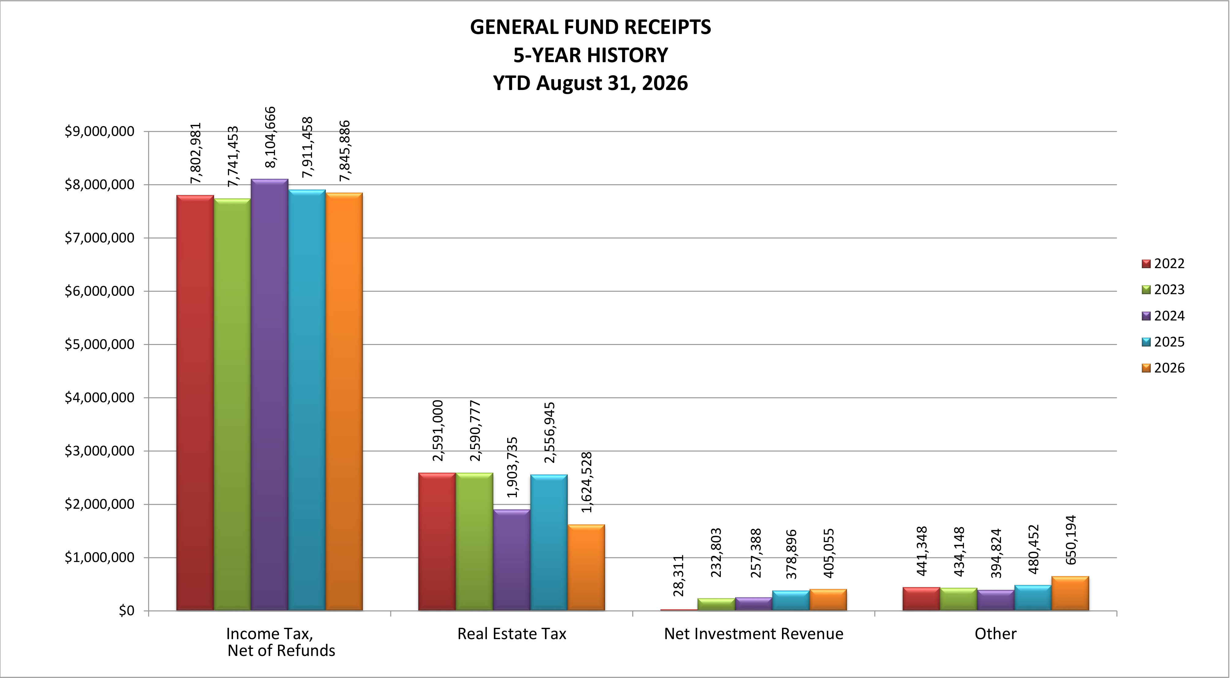 Bar chart illustrating General Fund Receipts 5-Year History for YTD August 31, 2026 across four receipt categories: Income Tax (Net of Refunds), Real Estate Tax, Net Investment Revenue, and Other, compared from 2022 to 2026.