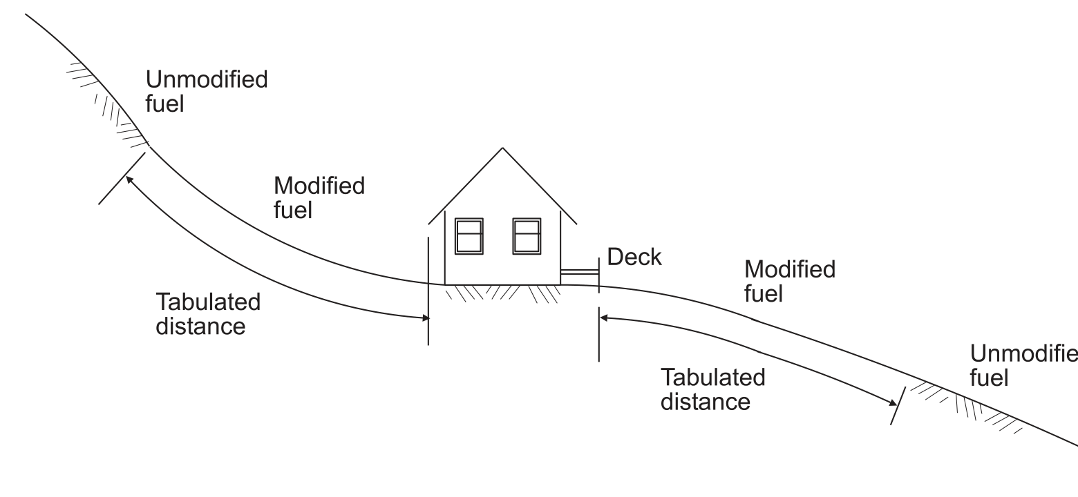 Diagram illustrating measurements of fuel modification distance around a building and deck on sloped terrain, showing modified and unmodified fuel zones.