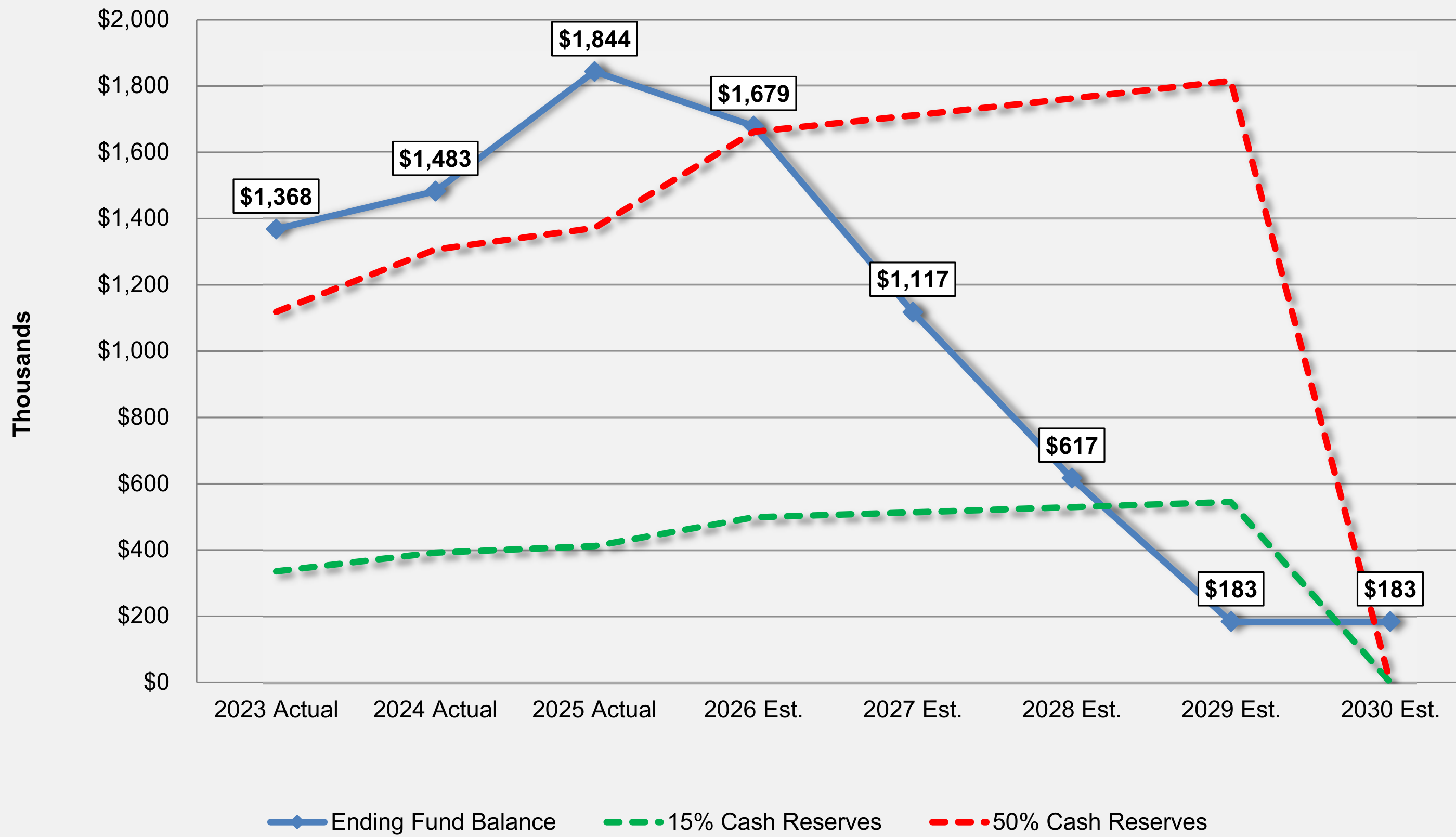 Chart of Actual and Estimated Ending Fund Balances (2023 - 2030) for LIT PUBLIC SAFETY - 1170, showing Ending Fund Balance, 15% Cash Reserves, and 50% Cash Reserves in Thousands ($0 to $2,000).