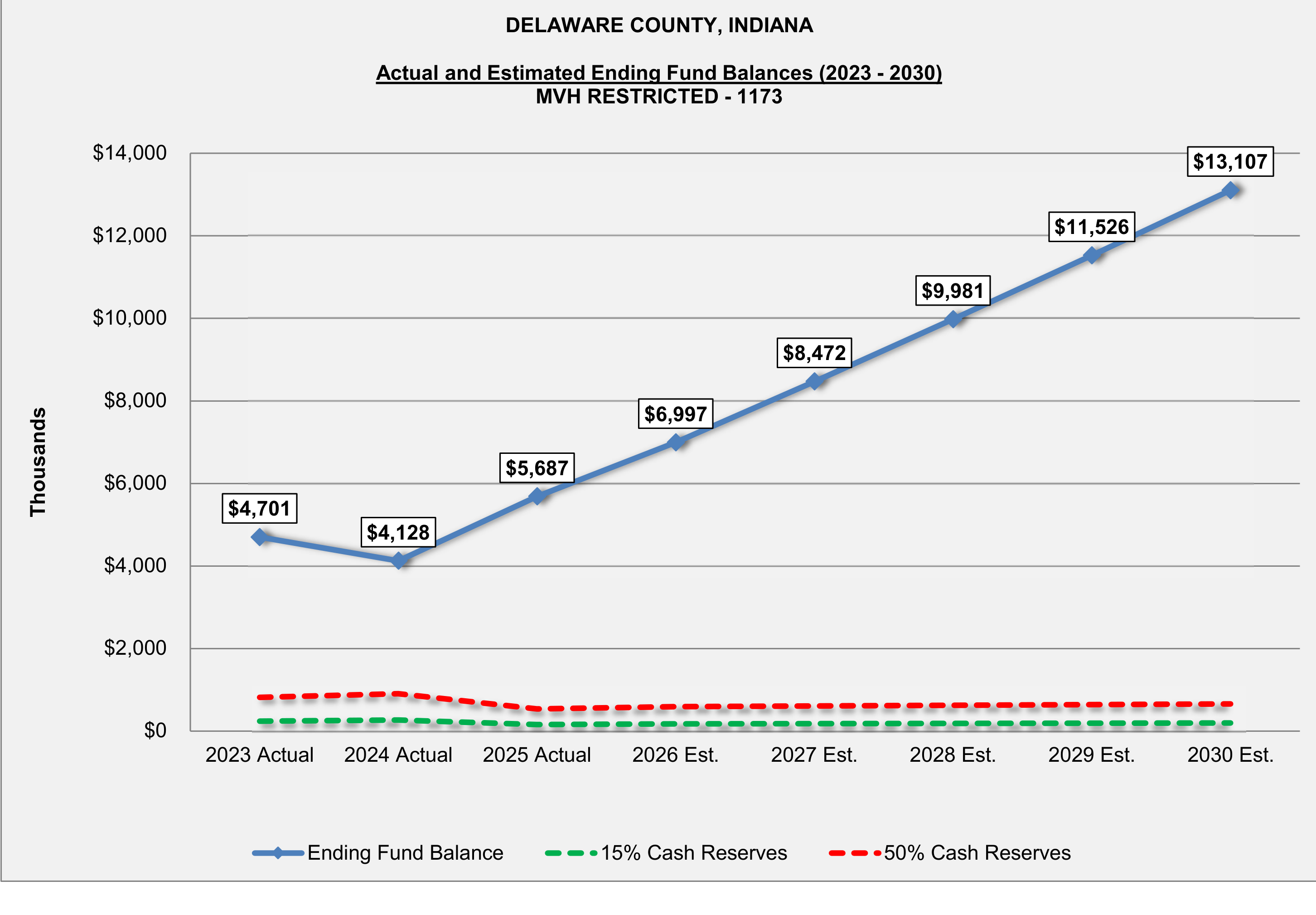 Chart showing Actual and Estimated Ending Fund Balances (2023 - 2030) for MVH RESTRICTED - 1173 in Delaware County, Indiana
