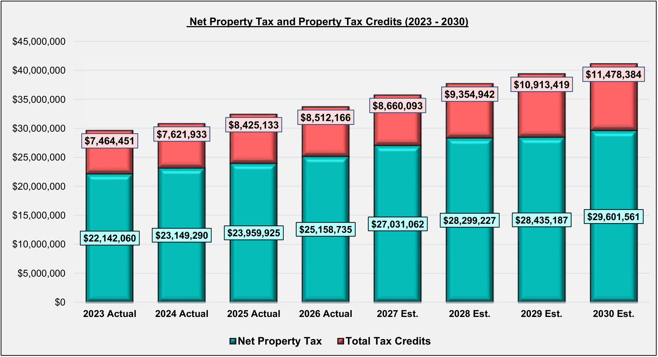 Chart of Net Property Tax and Property Tax Credits from 2023 to 2030