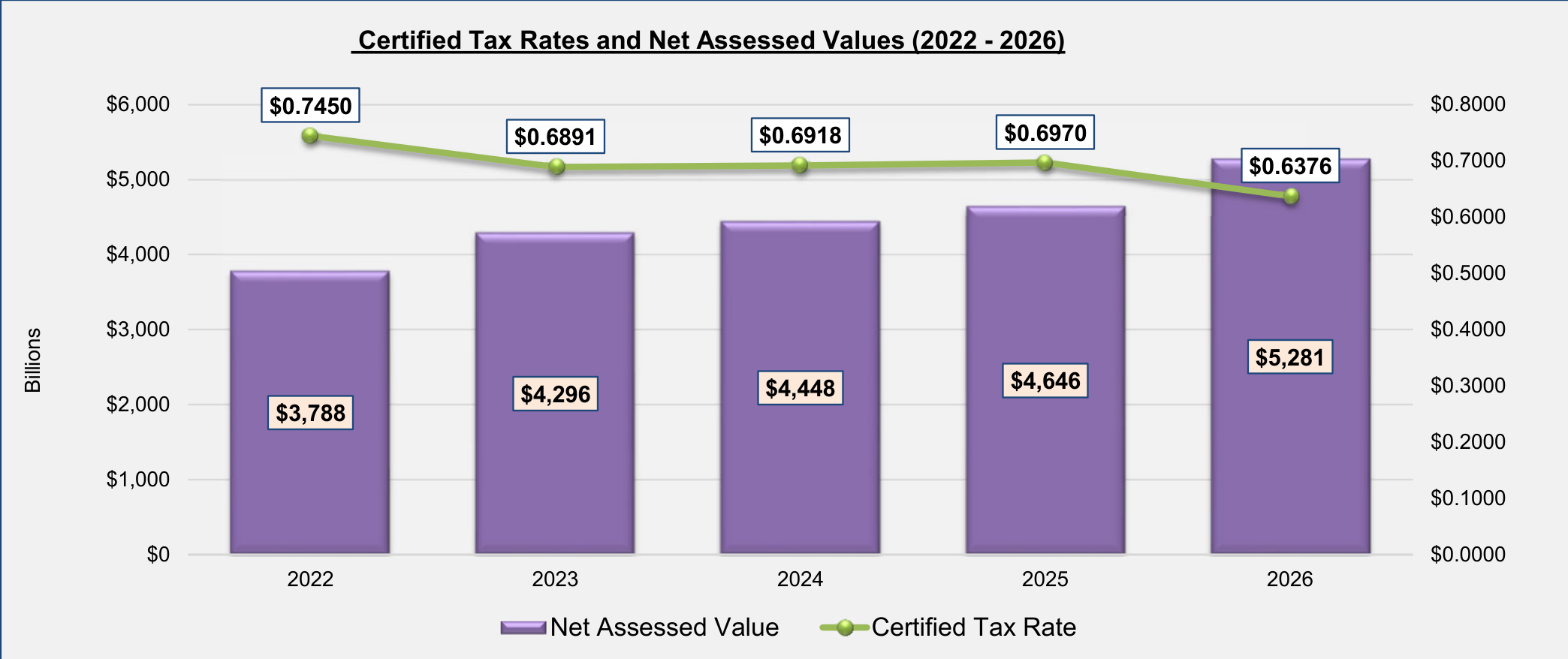 Chart: Certified Tax Rates and Net Assessed Values (2022 - 2026)