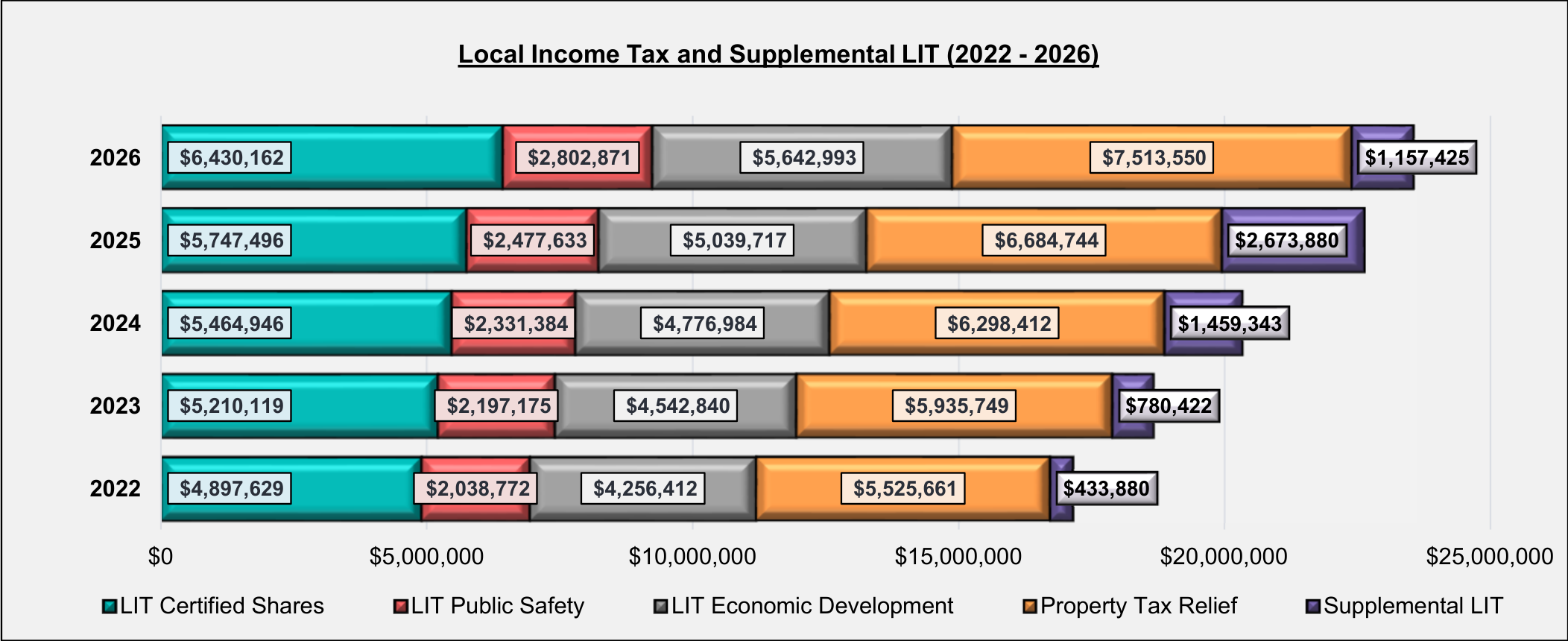 Chart: Local Income Tax and Supplemental LIT (2022 - 2026)