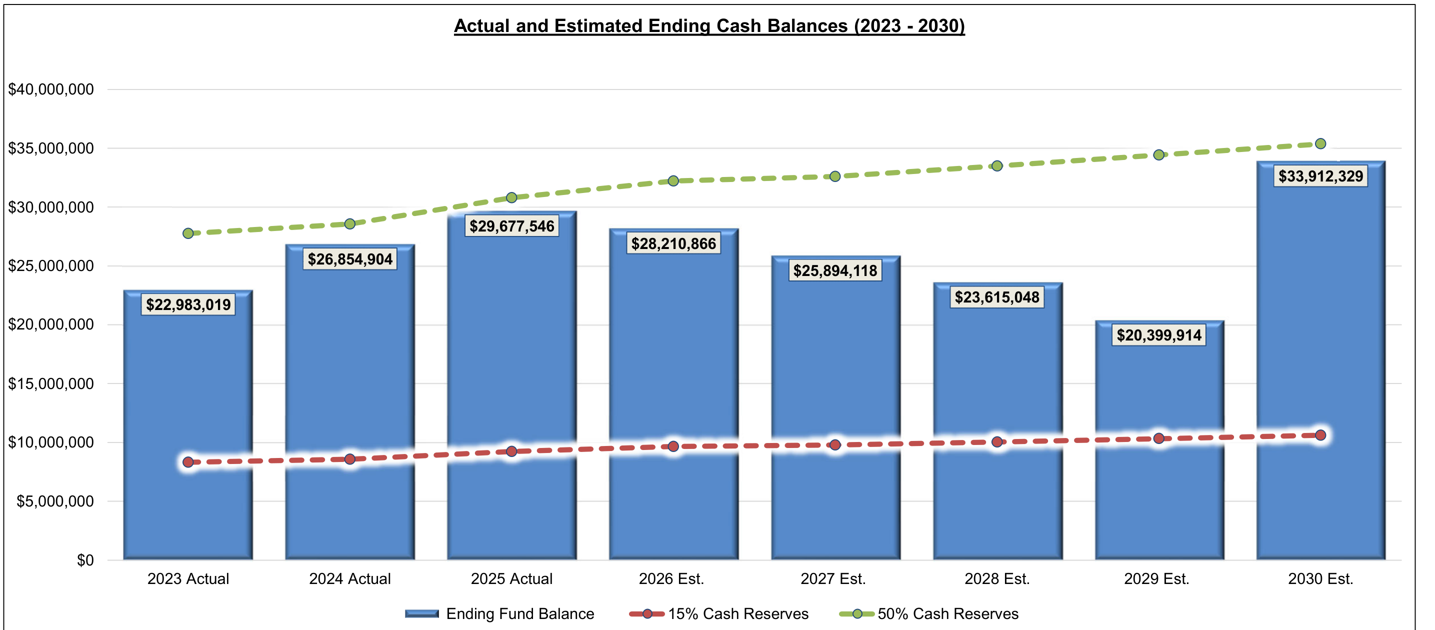 Actual and Estimated Ending Cash Balances (2023 - 2030) Chart