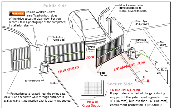 Detailed overhead diagram of a swing gate installation showing vehicle path, pedestrian gate, and entrapment zones marked in red.