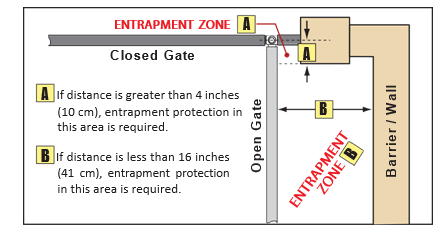 Technical diagram of gate hinge area illustrating safe clearance distances 'A' and 'B' to avoid entrapment zones between the gate and adjacent walls or barriers.