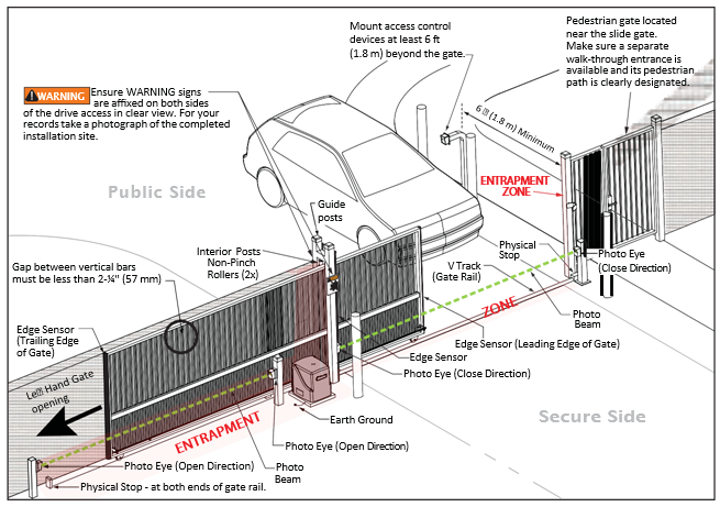 Perspective diagram showing slide gate installation and safety components