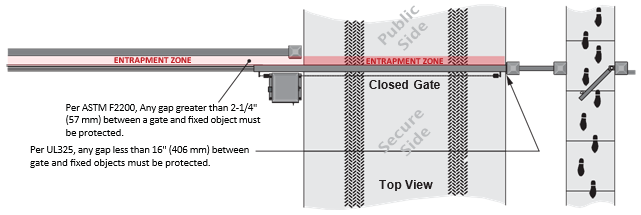 Top view diagram of slide gate safety zones