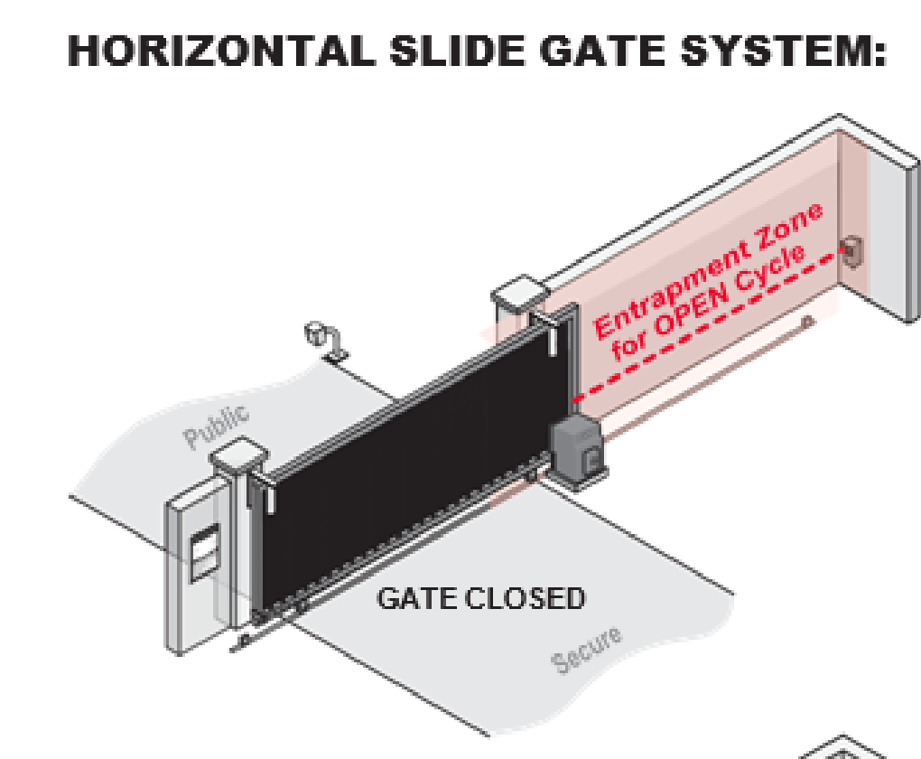 Horizontal slide gate system showing gate closed position and entrapment zones for the open cycle.