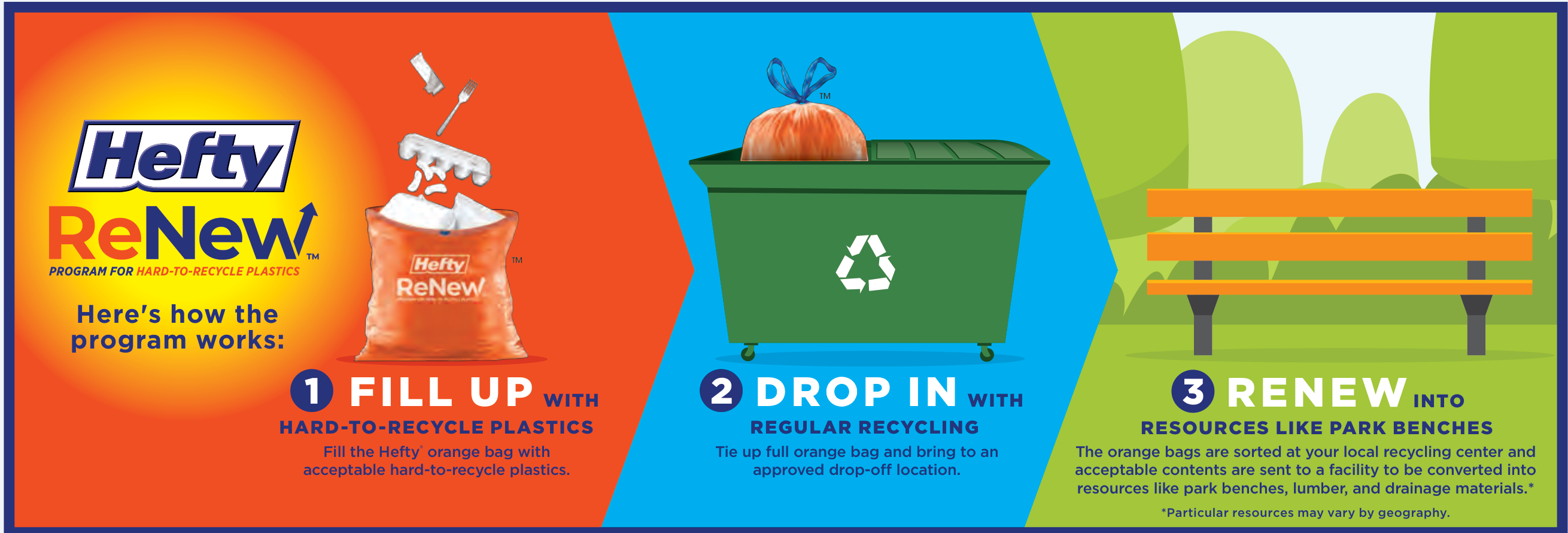 Hefty ReNew Program: Step 1 Fill Up with hard-to-recycle plastics into the orange bag; Step 2 Drop In with regular recycling at drop-off location; Step 3 Renew into resources like park benches, lumber, and drainage materials.