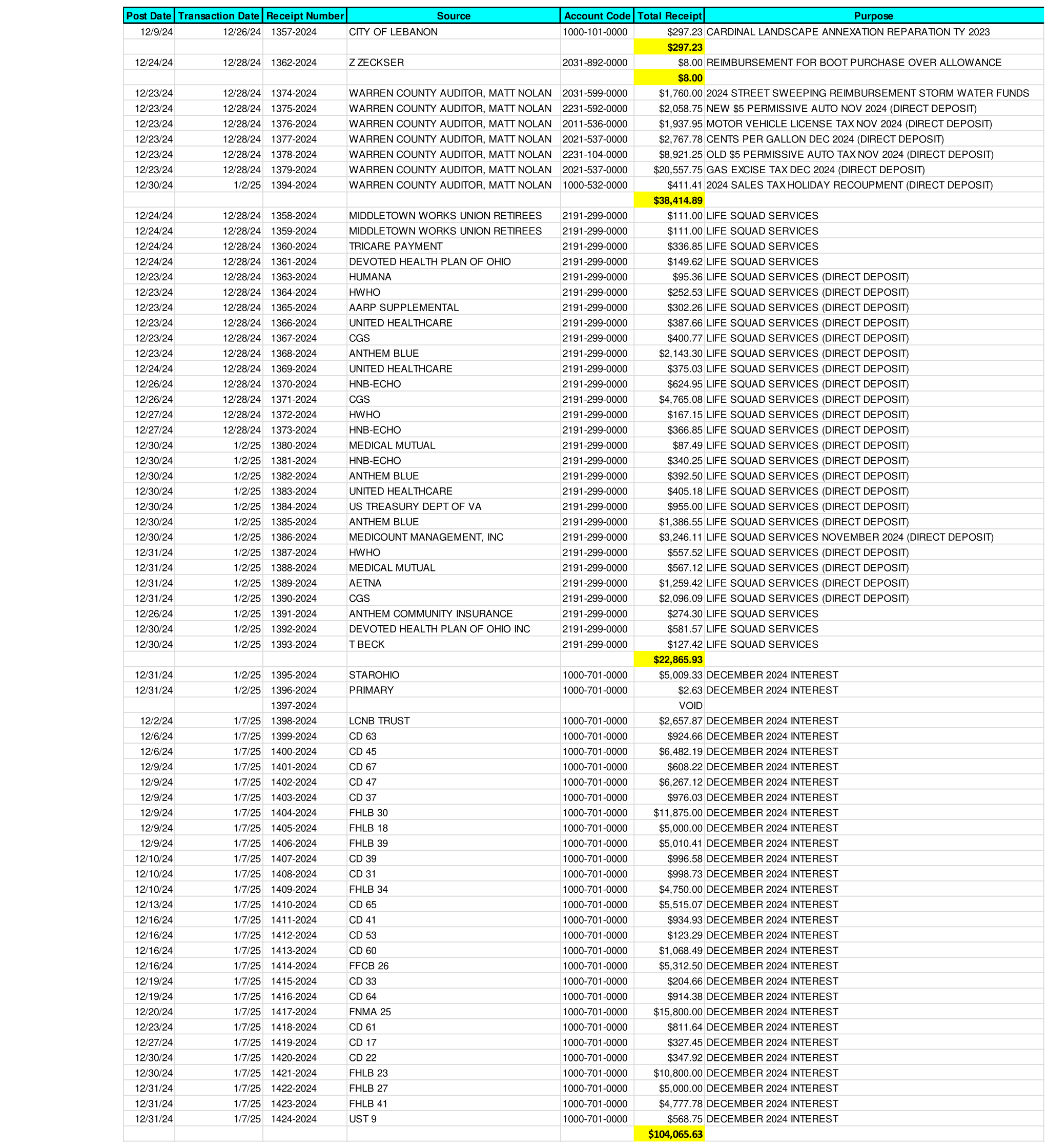 Financial report table detailing income receipts, sources, account codes, total receipts, and purposes from December 2024 to January 2025, totaling $104,065.63.